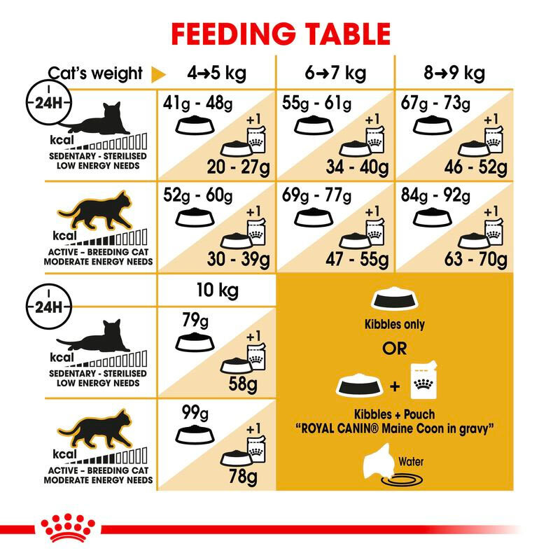  تصویر راهنمای تغذیه غذای خشک کنترل اشتها گربه رویال کنین Royal Canin Appetite Control Care وزن 2 کیلوگرم 