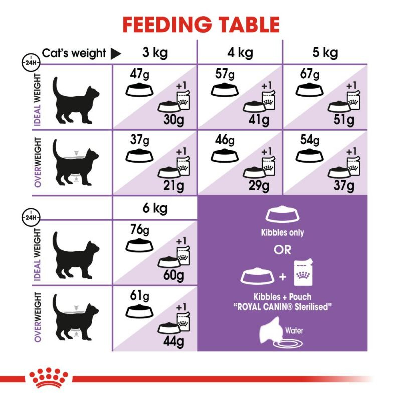  عکس راهنمای تغذیه غذای خشک گربه رویال کنین مدل Sterilised وزن 10 کیلوگرم 