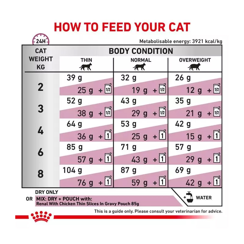  راهنمای تغذیه غذای خشک گربه رویال کنین مدل Renal وزن 2 کیلوگرم 