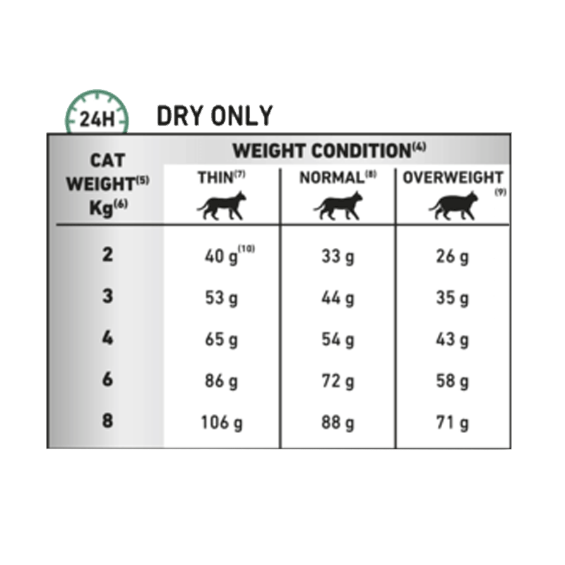  تصویر جدول غذایی غذای خشک گربه رویال کنین مدل Diabetic وزن 1.5 کیلوگرم 