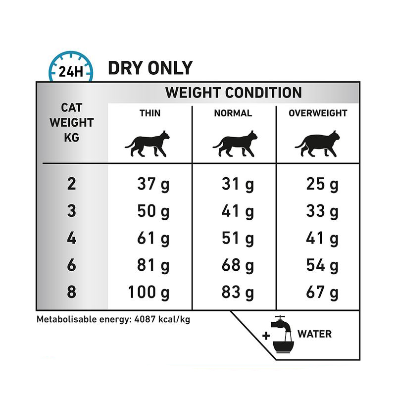  جدول پیشنهاد غذای خشک گربه ضد حساسیت رویال کنین مدل Royal Canin Hypoallergenic وزن 1.5 کیلوگرم 