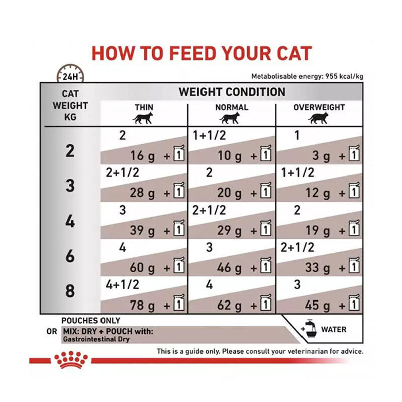  تصویر جدول تغذیه غذای خشک گربه رویال کنین مدل Gastrointestinal Moderate وزن 2 کیلوگرم 