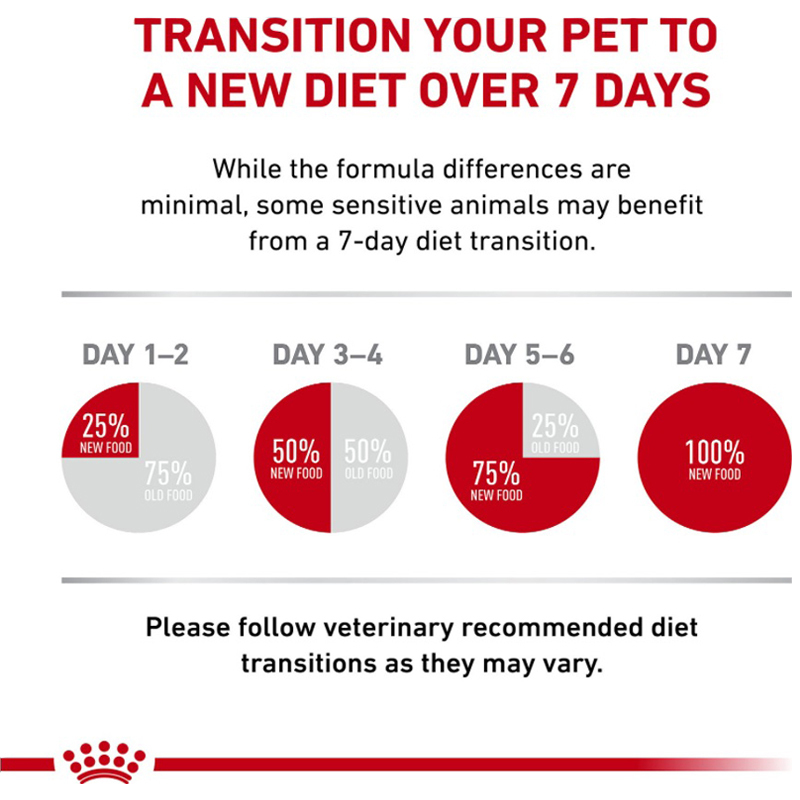  راهنمای مصرف غذای خشک سگ رویال کنین مدل Gastro Intestinal وزن 2 کیلوگرم 