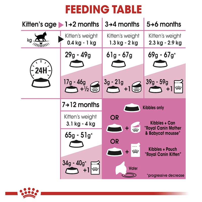  تصویر جدول تغذیه غذای خشک بچه گربه رویال کنین مدل Kitten وزن 1 کیلوگرم 