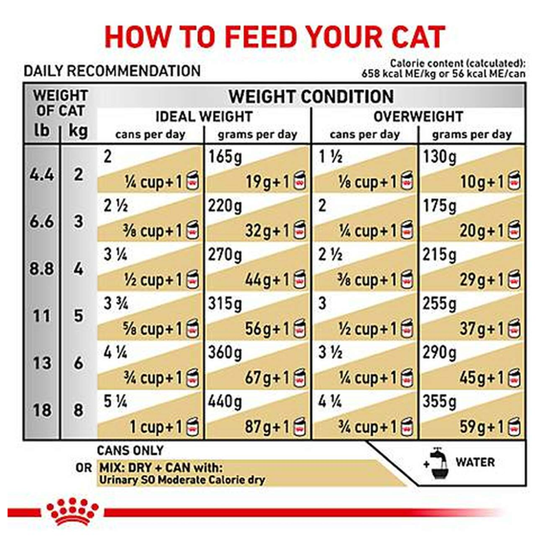  عکس راهنمای تغذیه غذای خشک گربه رویال کنین مدل Urinary S/O وزن 1.5 کیلوگرم 