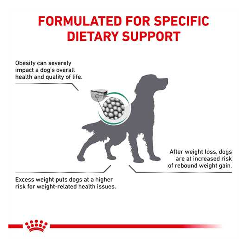  عکس نحوه ی عملکرد غذای خشک سگ رویال کنین مدل Satiety Support وزن 1.5 کیلوگرم 